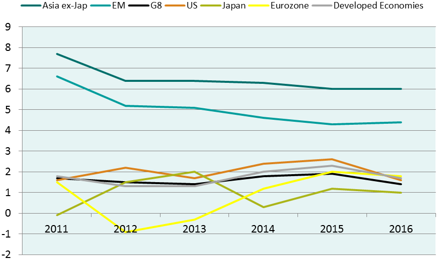 gdp growth in asia up to 2016