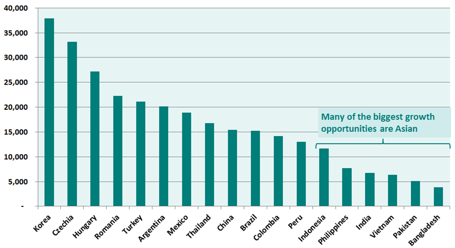 gdp per capita asia versus rest of world 2016