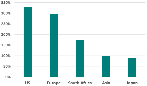 global life insurers - corporate bonds as percentage of NAV