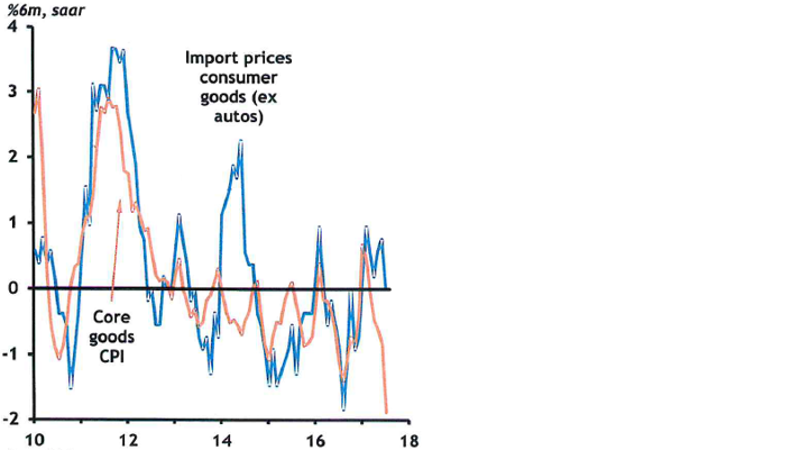 Goods prices are flat 2017