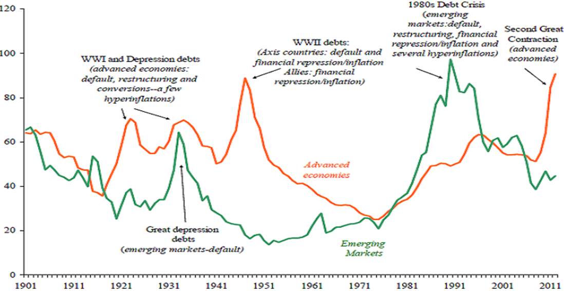 government debt 1900-2011