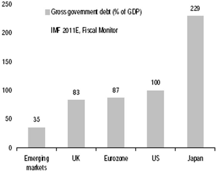 gross government debt