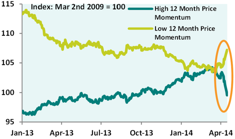 high price momentum reversing