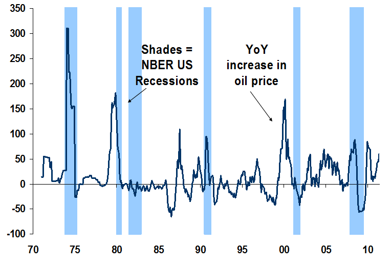 if oil doubles, recession follows