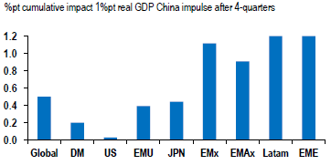 Impact of China growth shock on real GDP