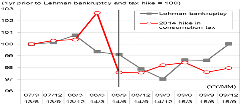 Impact on consumption of VAT hike and Lehman crisis