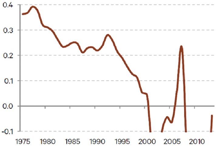 Incremental return on debt in Japan