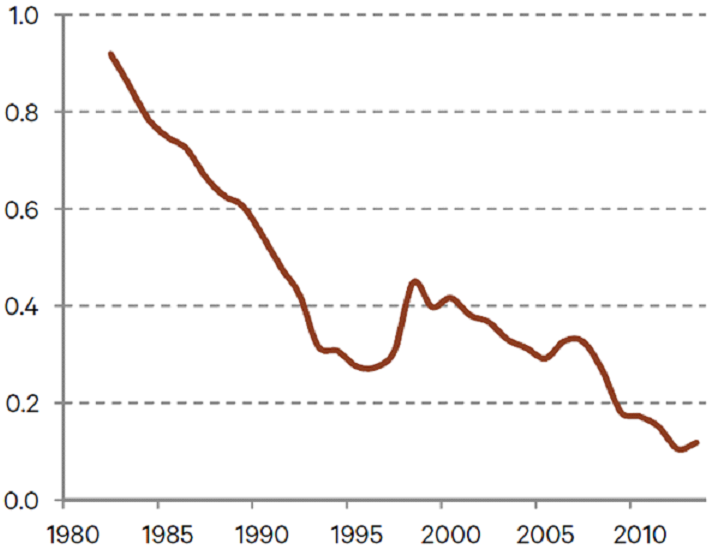 incremental return on debt in france