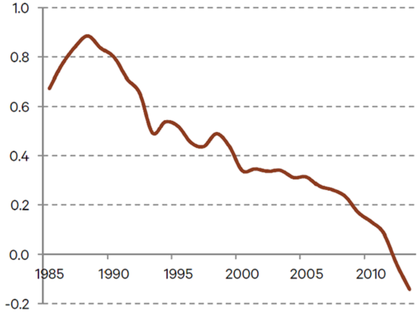 incremental return on debt in spain