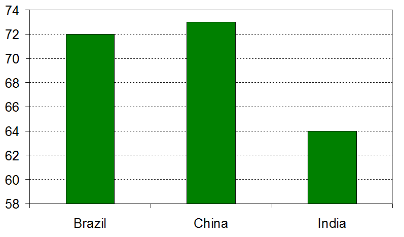 indian lives are shorter - life expectancy in years