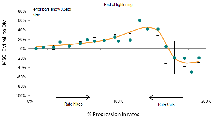 interest rates have historically been good for EM