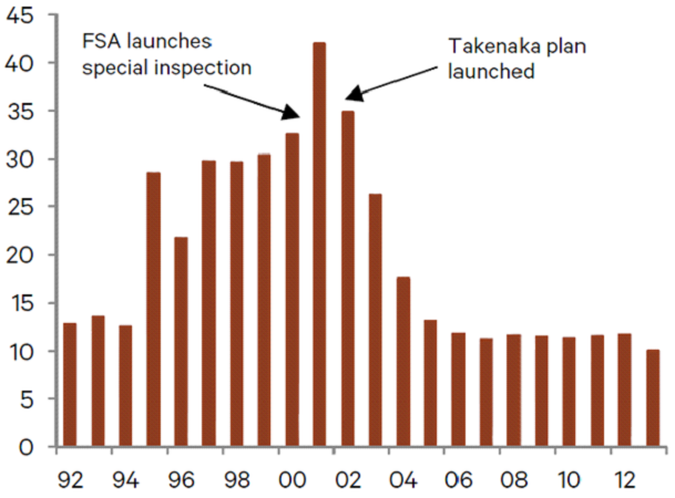 japanese bank npls