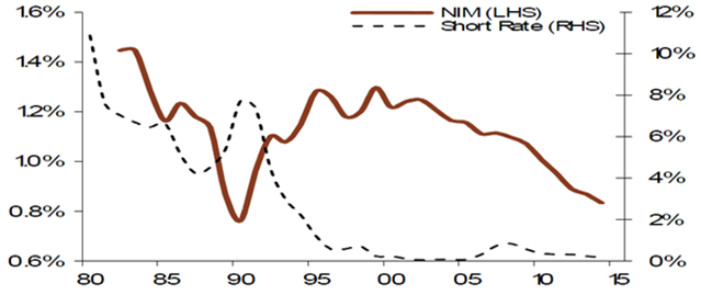 japanese net interest margins