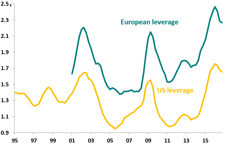 leverage (net debt over ebitda) in the us and europe