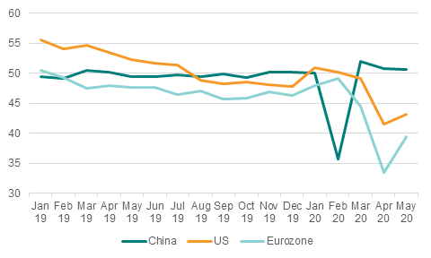 Manufacturing PMIs (6/20)