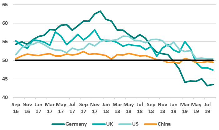 Manufacturing PMIs Sep 19