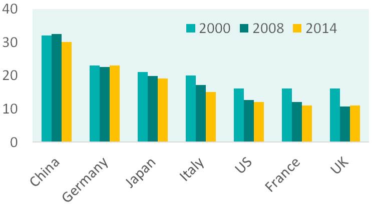 manufacturing sector percentage of gdp developed