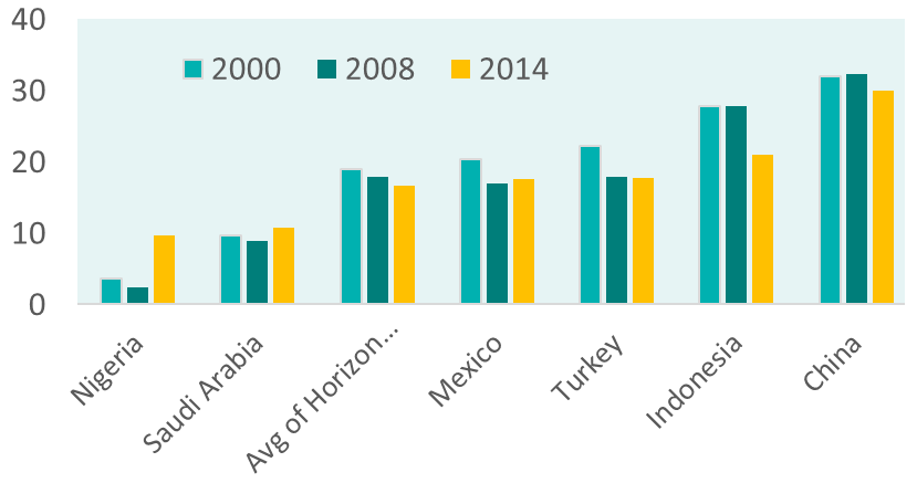 manufacturing sector percentage of gdp emerging