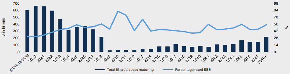 maturity schedule for investment grade debt 2018