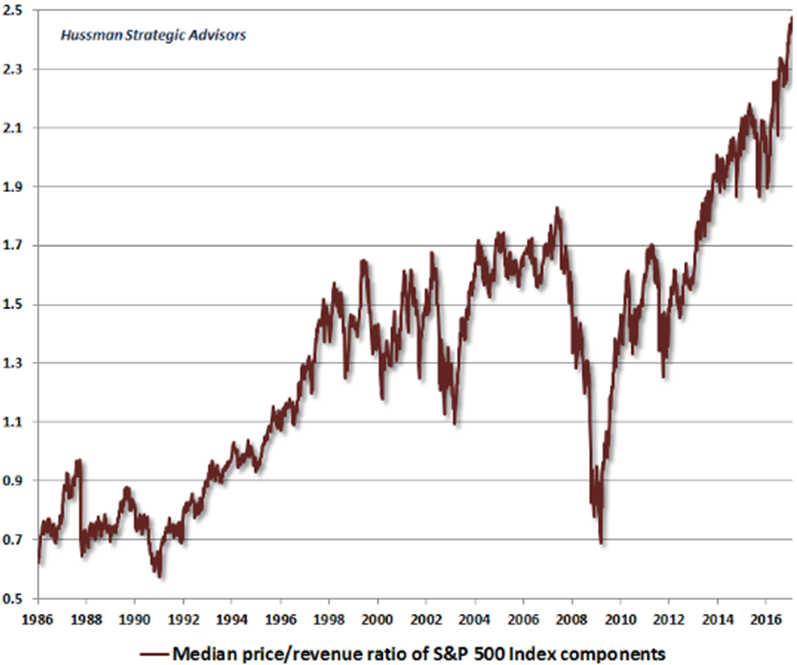 median price/revenues of spx companies