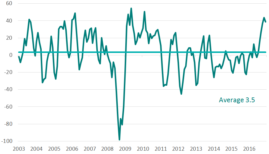 monthly global economic surprise index