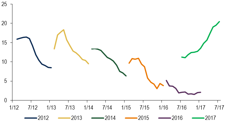 MSCI Asia ex-Japan earnings growth estimates (%)