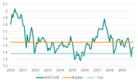 MSCI EM price/book (6/20)