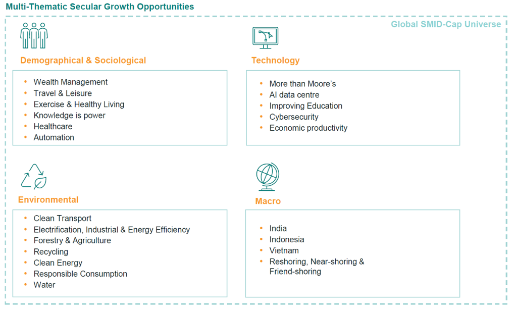 multi thematic growth opps