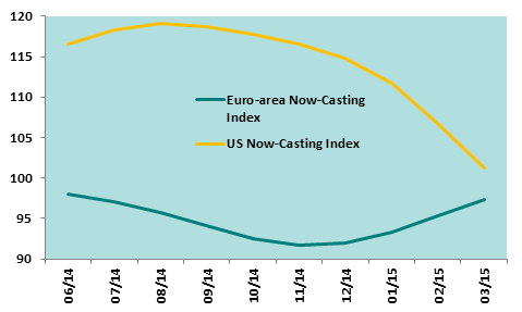 now-casting index of economic activity