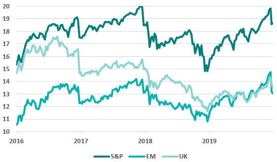 P/E based on 2020 earnings