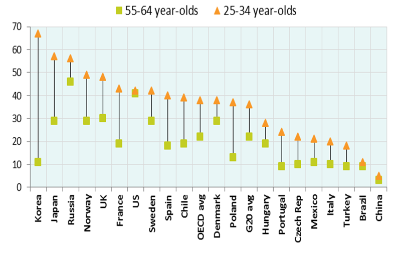 percentage of population holding a post-secondary degree