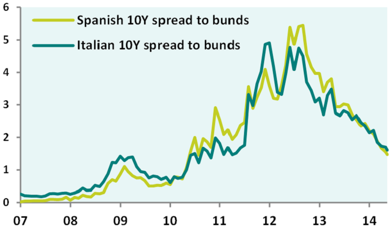 Periphery spreads becoming more compressed