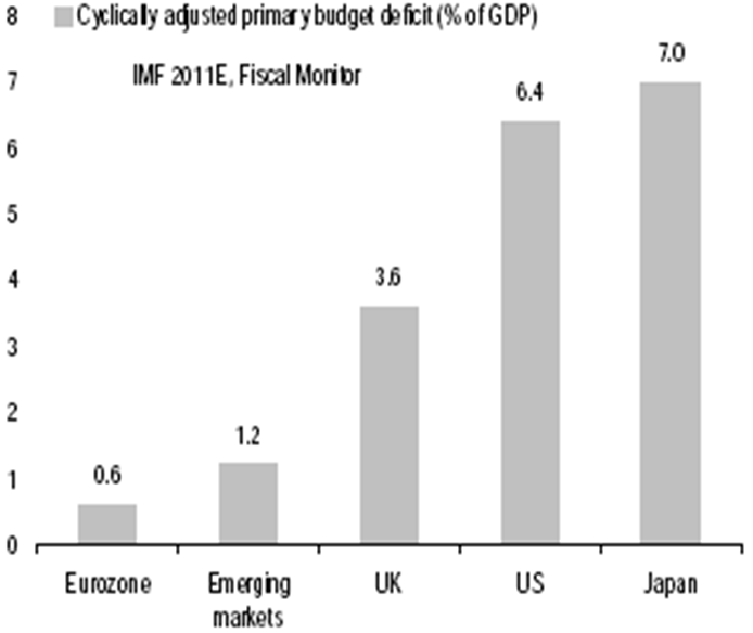 primary budget deficits - cyclically adjusted