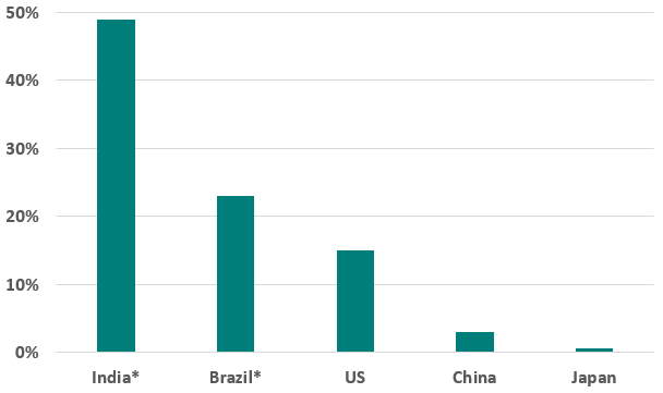 proportion of indices of 20 cagr