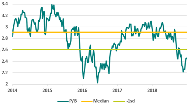 prudential price to book ratio