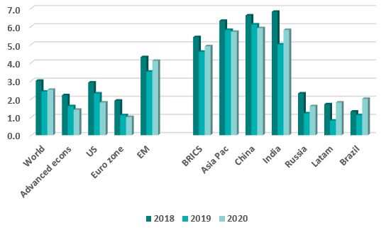 real GDP growth jan 2020