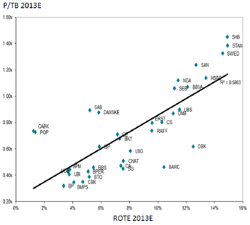 returns on tangible equity vs price/tangible book