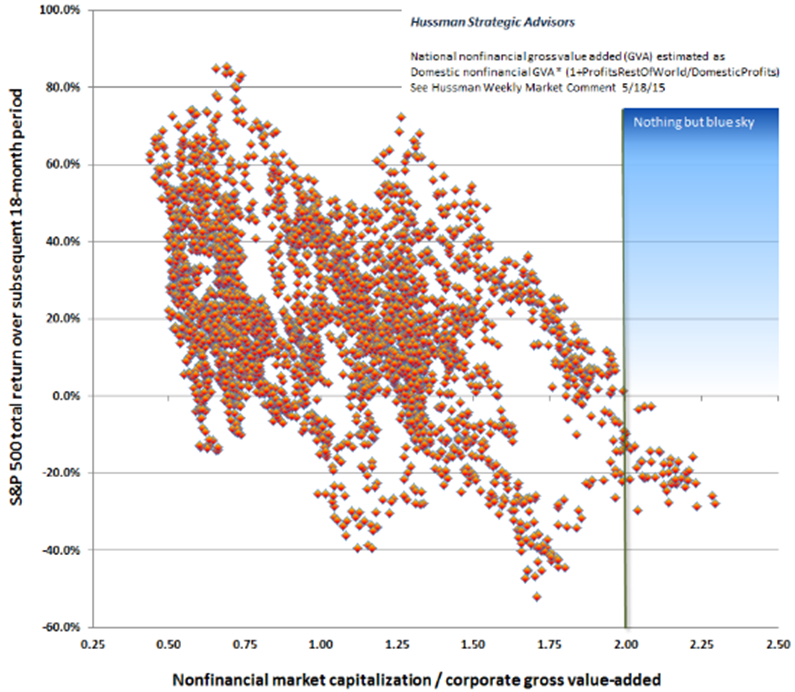 sandp500 market valuation and subsequent 18 month real return