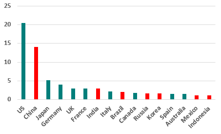 size of economy 2018 ($tn)