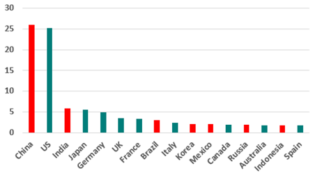 size of economy 2030 ($tn)