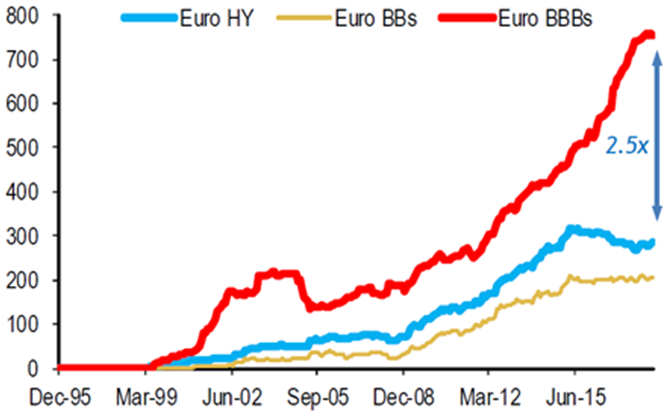 size of market (eur bn face value)