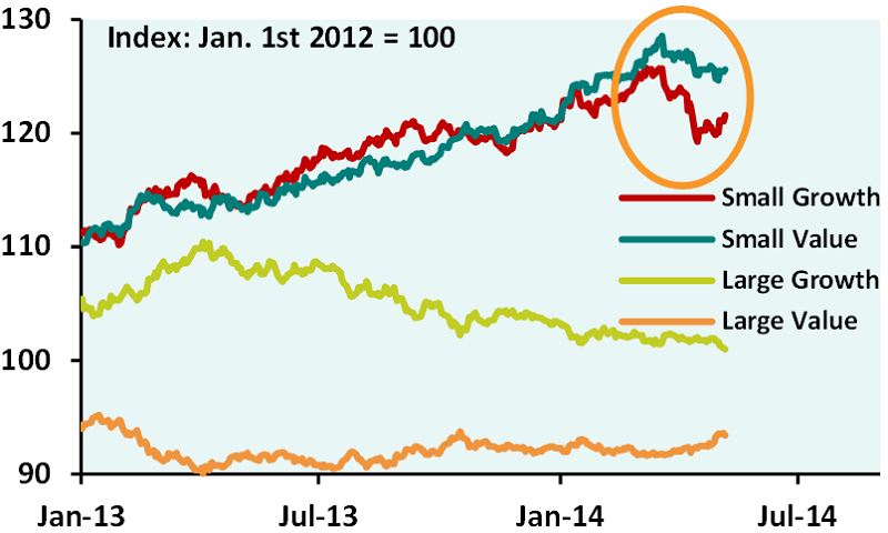 small-cap growth reversing