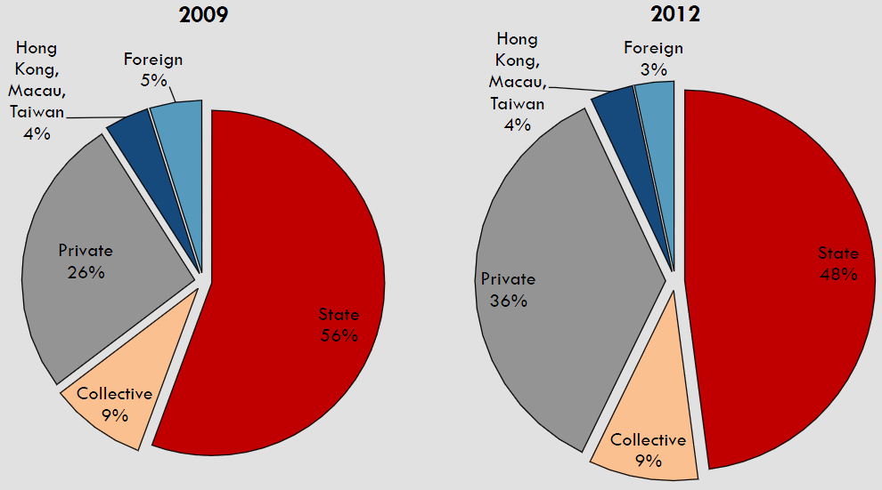 stock of enterprise loans by ownership