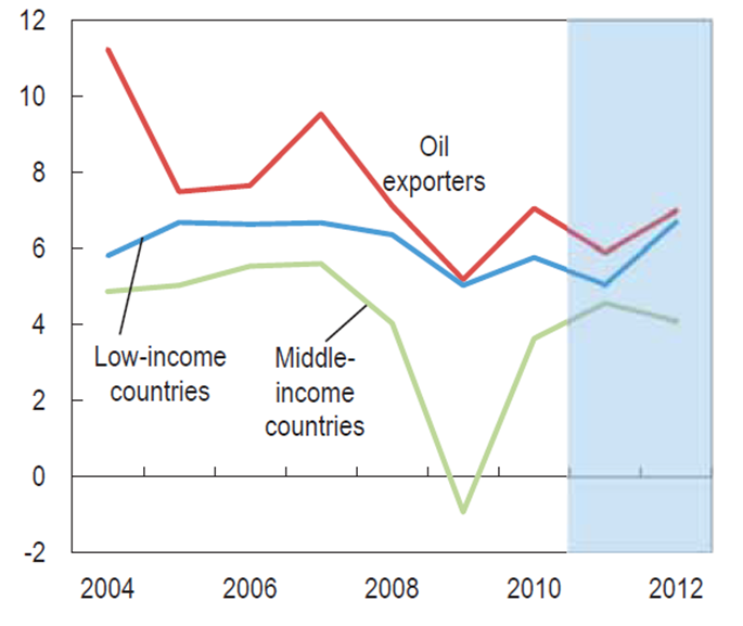 sub-saharan africa gdp growth forecast