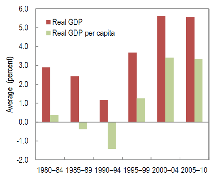 sub-saharan africa per capita gdp is growing too