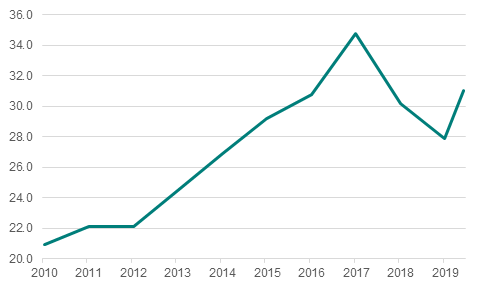 Technology and Communication Services weight in EM (6/20)