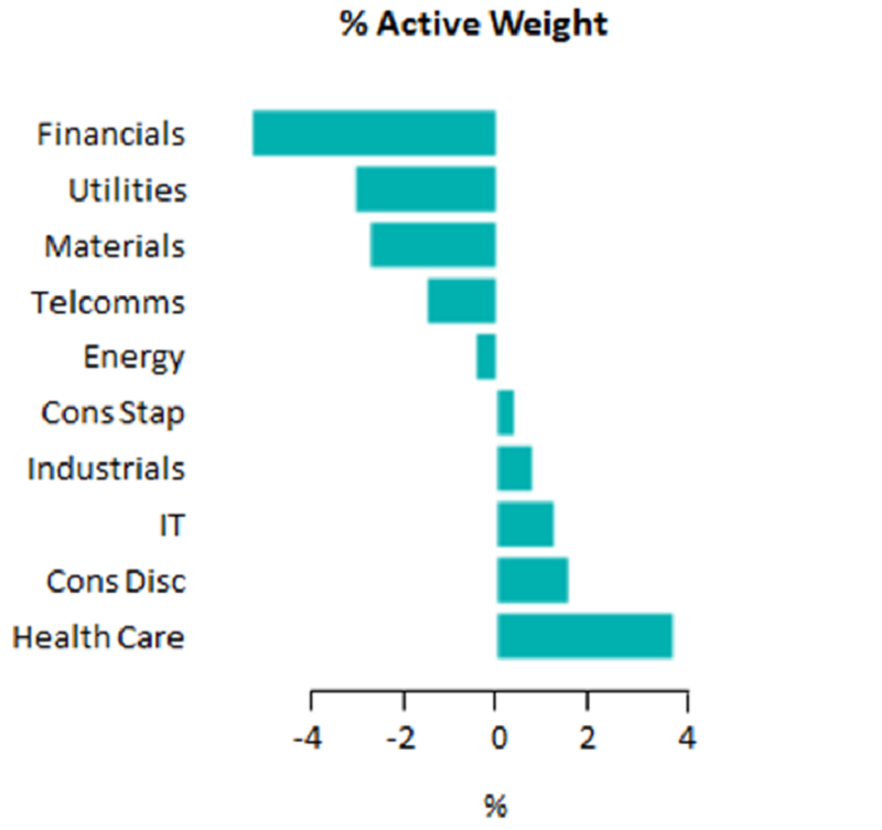 Chart 4: Tracking Error vs Active Share by sector