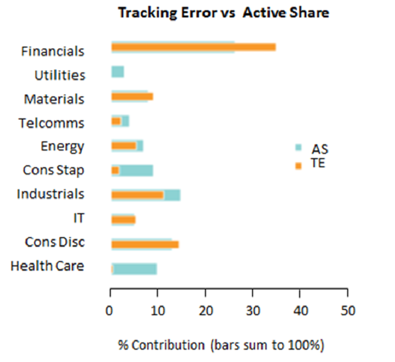 Tracking Error vs Active Share