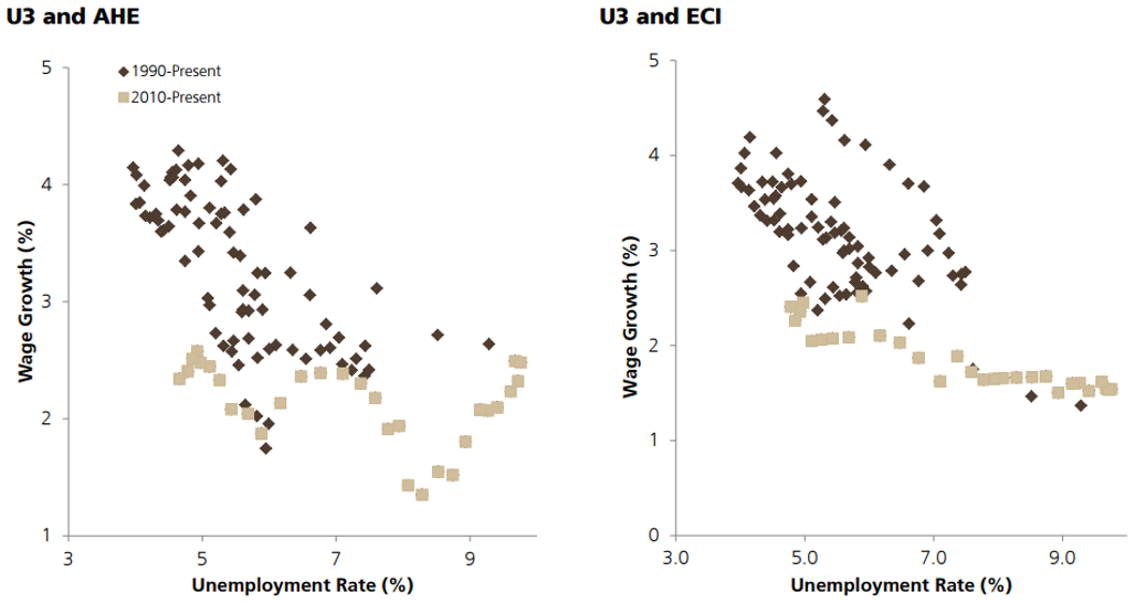 Unemployment and wages 2017