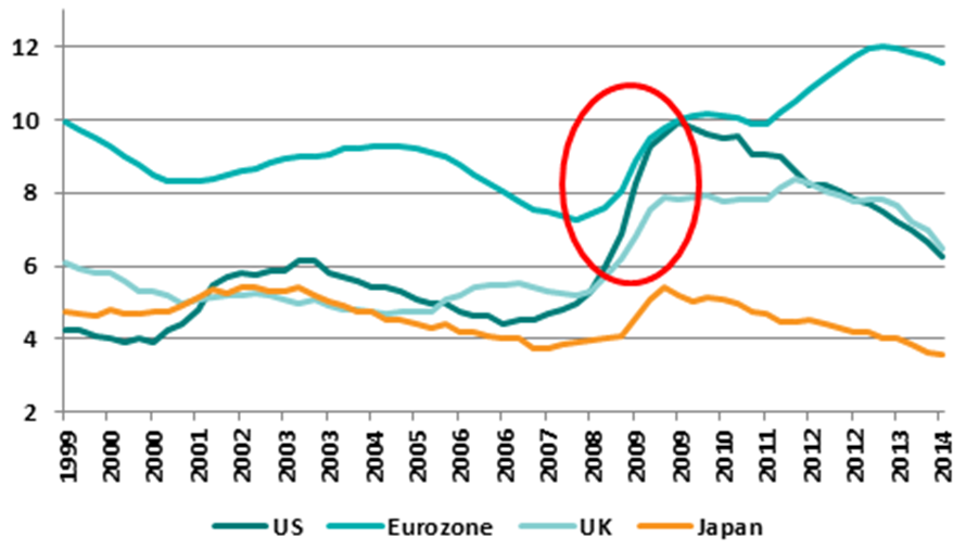 unemployment rate in various countries